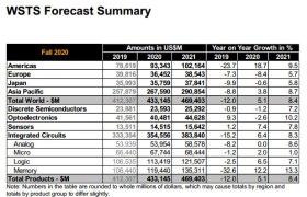 2021年全球半导体市场规模预计达到4694亿美元 同比增长8.4%