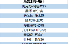 2021年寒假来临 去哪儿学生火车票预订量环比增长3.6倍